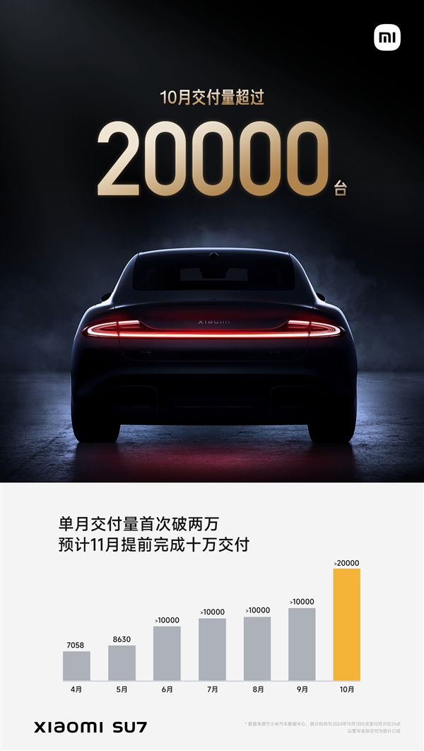 雷军，小米SU7全力冲刺交付，目标本月交付两万辆新车