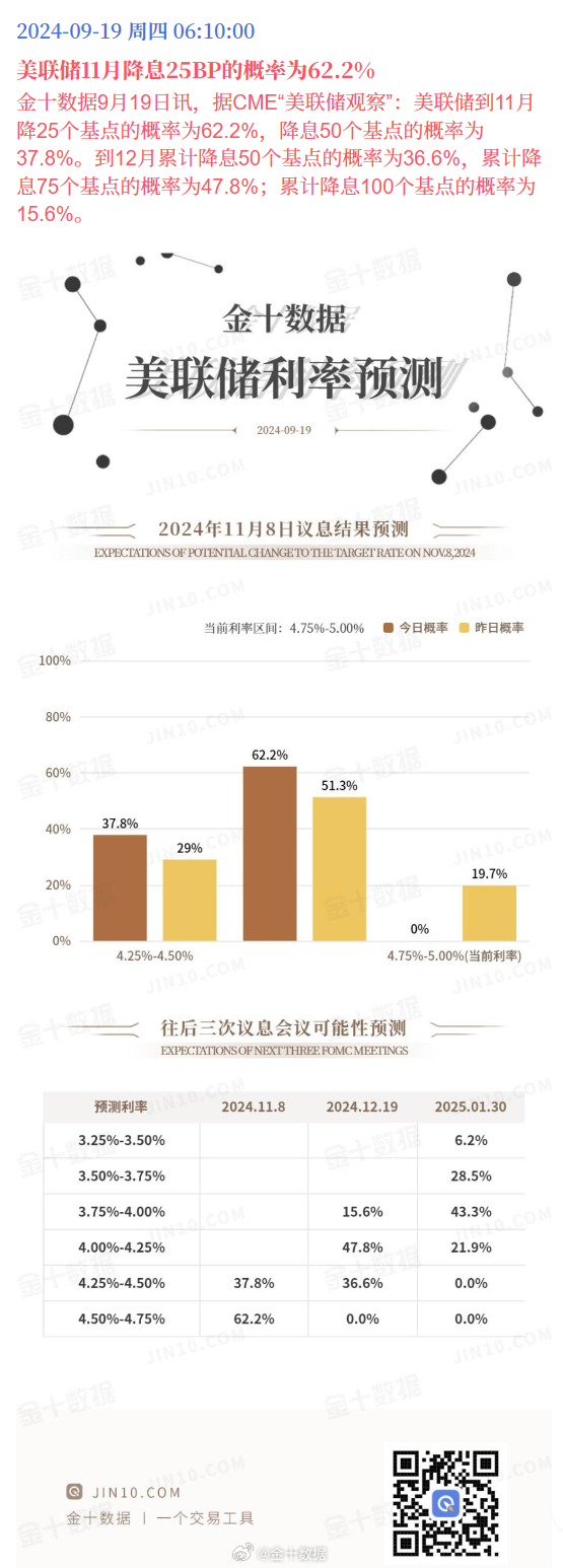 美联储11月降息25BP概率高达94.1%