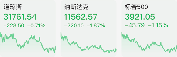 美股三大指数集体收跌