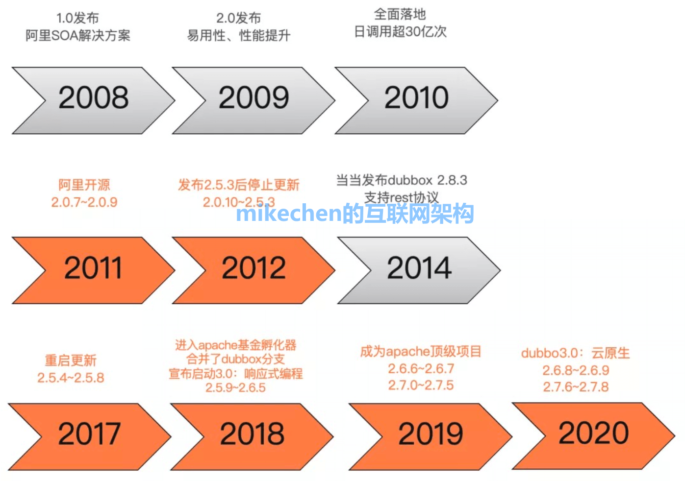 Dubbo最新版本发展及展望